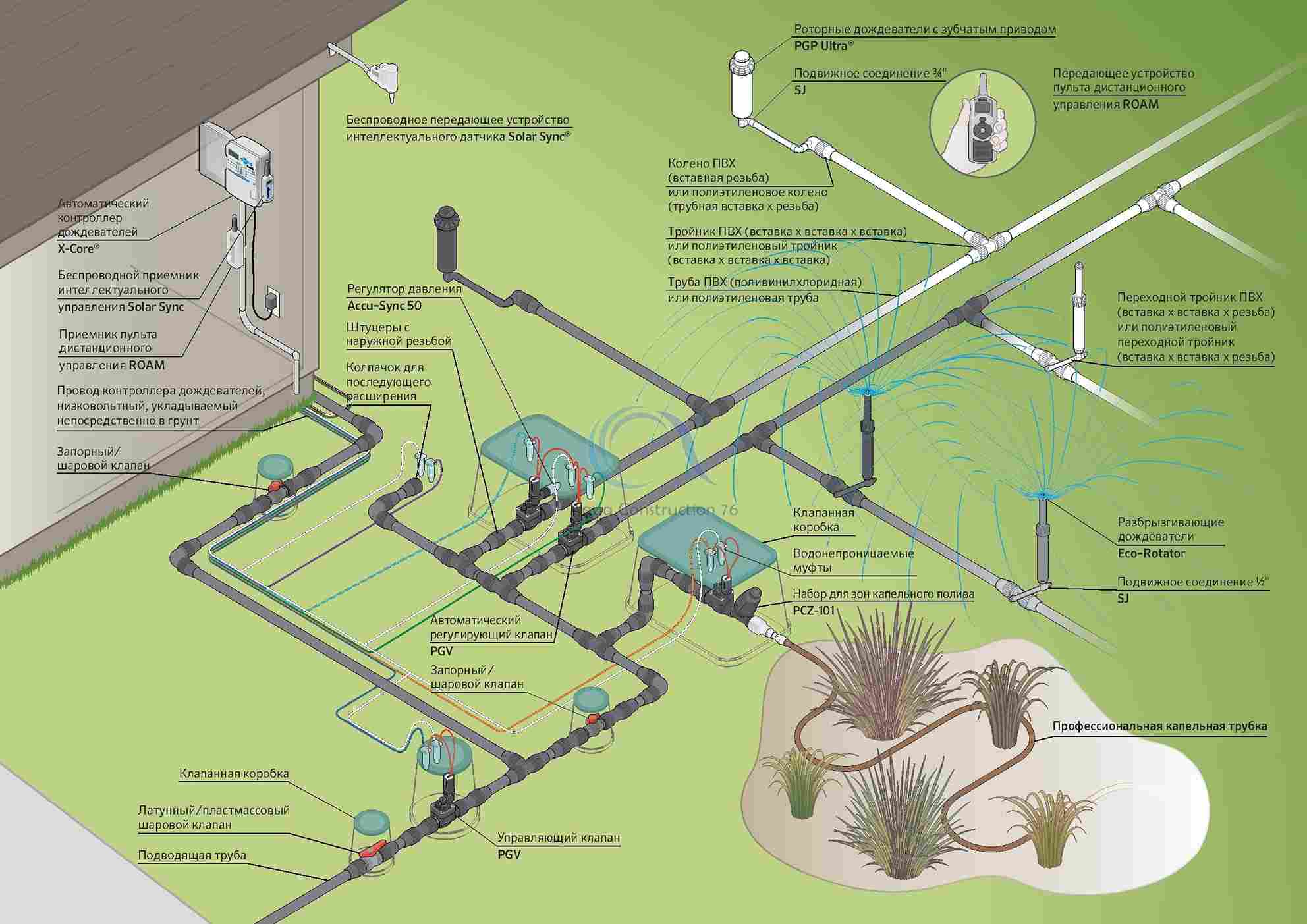 Система газона. Автоматическая система полива газона схема. Система полива газона Gardena схема. Схема подключения автополива. Система автоматического капельного полива схема.